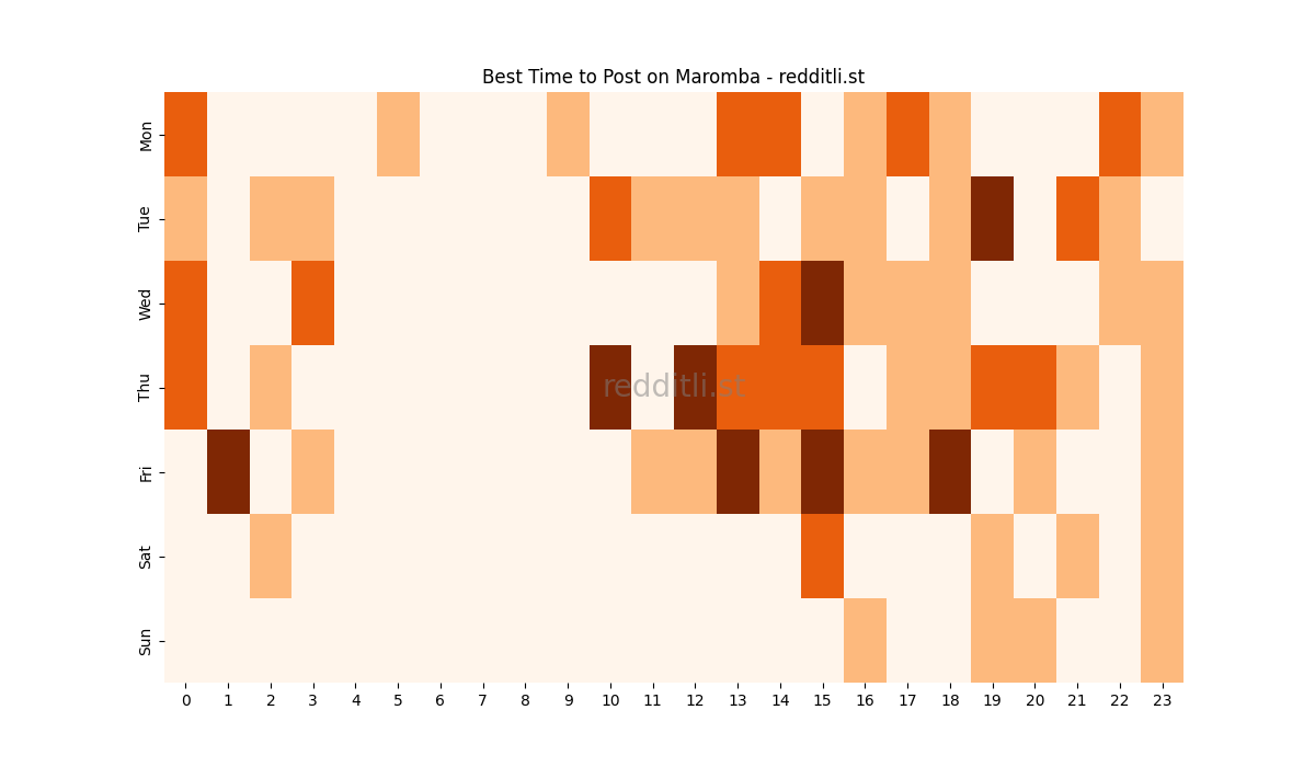 Best posting times heatmap for r/Maromba