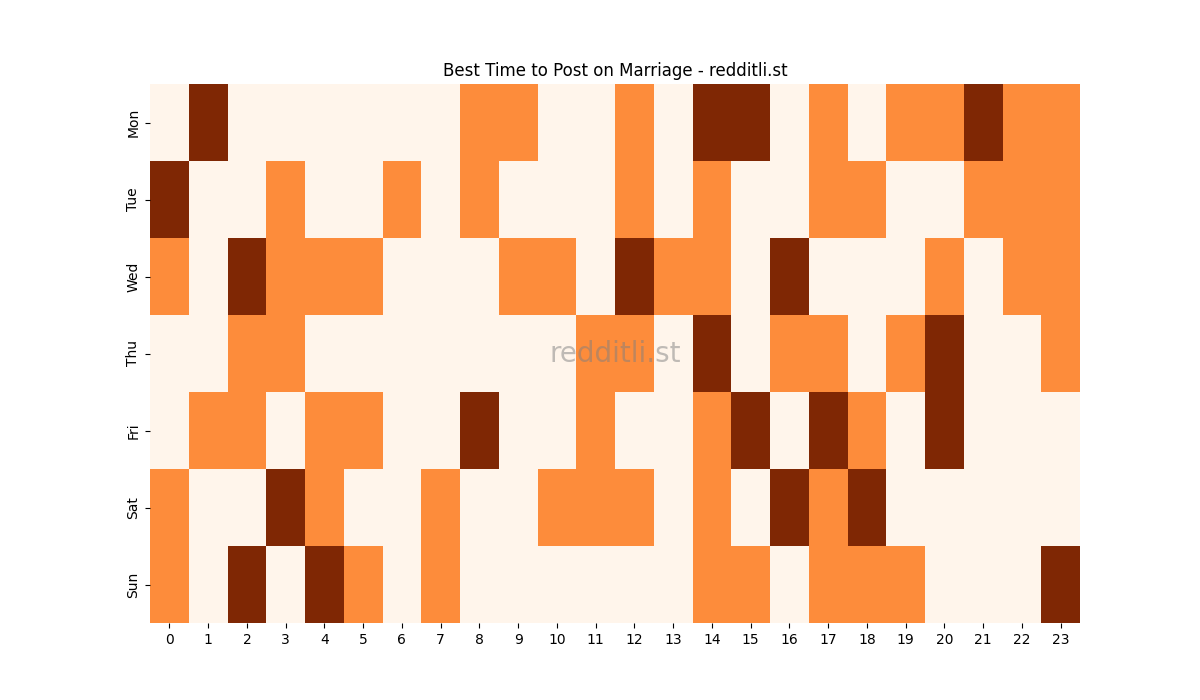 Best posting times heatmap for r/Marriage