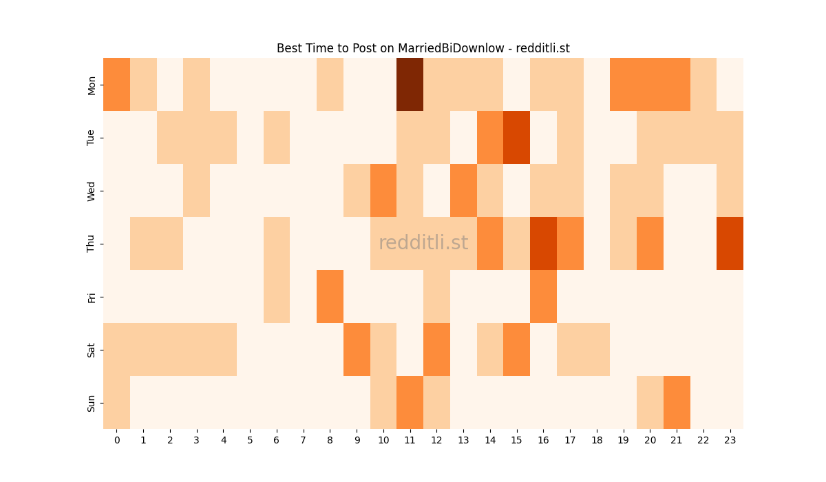 Best posting times heatmap for r/MarriedBiDownlow