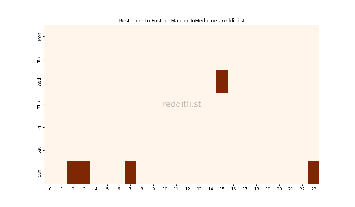 Best posting times heatmap for r/MarriedToMedicine