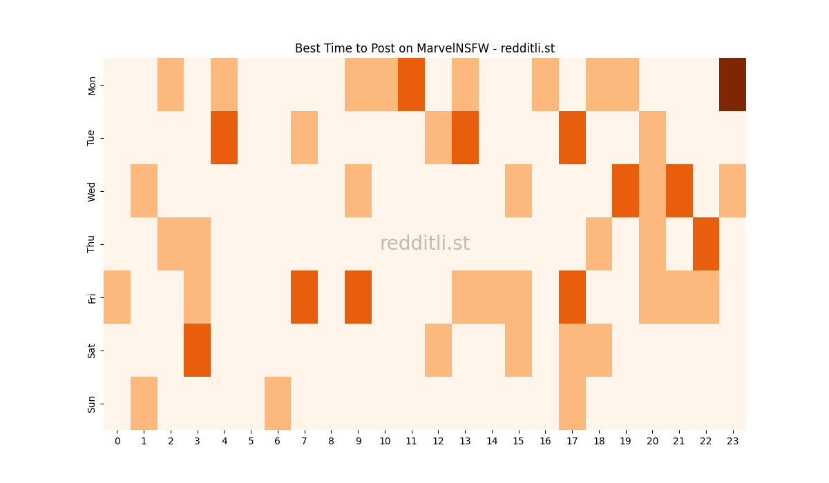 Best posting times heatmap for r/MarvelNSFW