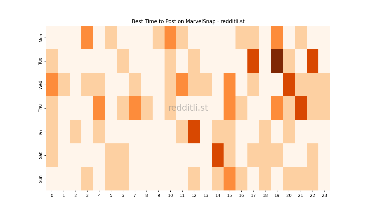 Best posting times heatmap for r/MarvelSnap