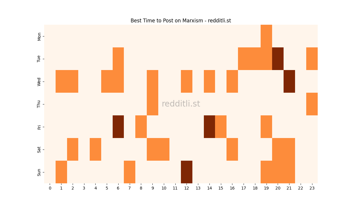 Best posting times heatmap for r/Marxism