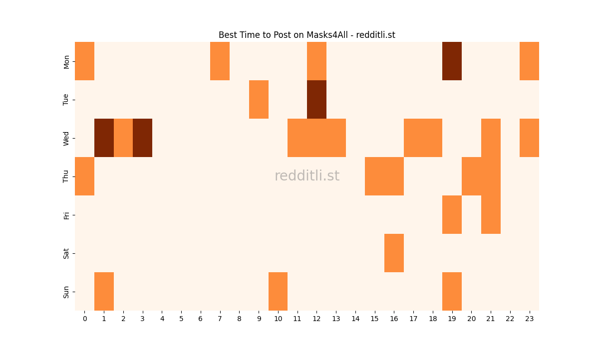 Best posting times heatmap for r/Masks4All