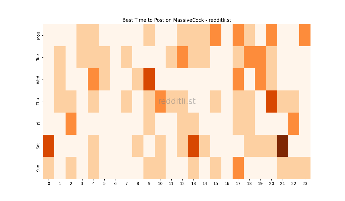 Best posting times heatmap for r/MassiveCock