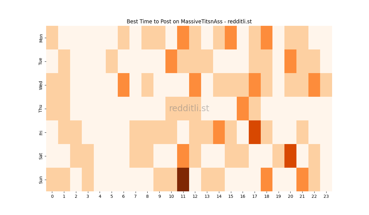 Best posting times heatmap for r/MassiveTitsnAss