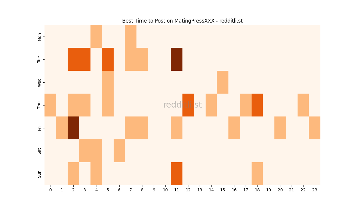 Best posting times heatmap for r/MatingPressXXX