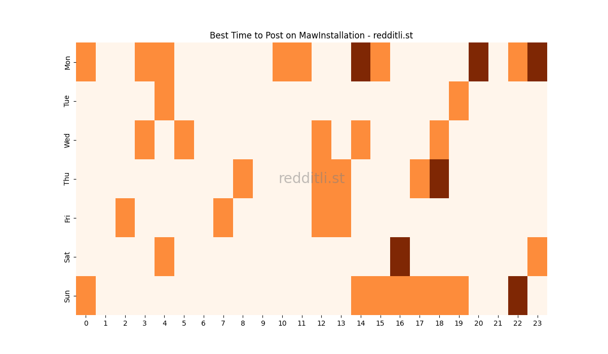 Best posting times heatmap for r/MawInstallation