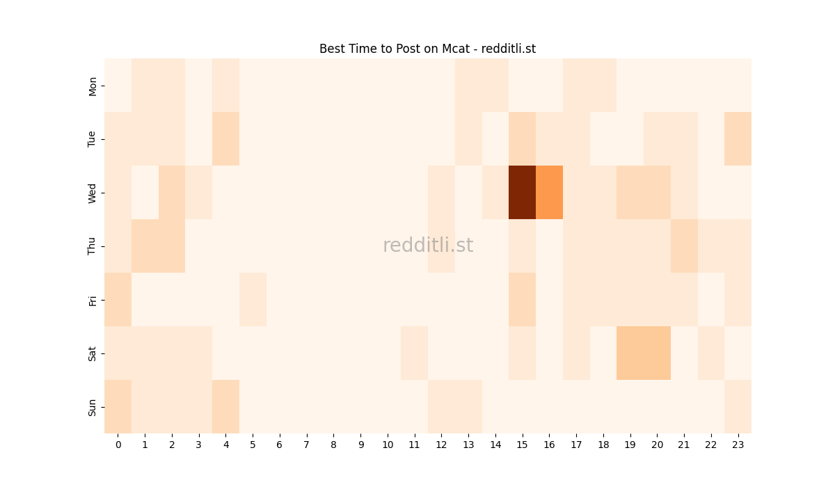 Best posting times heatmap for r/Mcat
