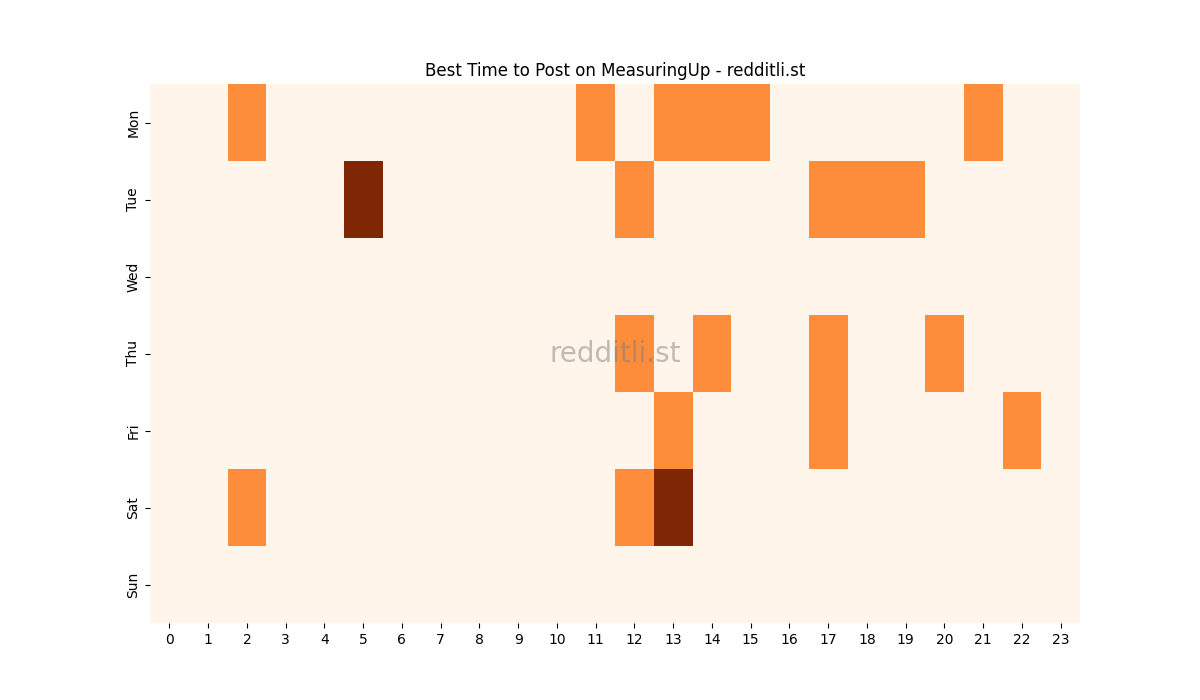 Best posting times heatmap for r/MeasuringUp