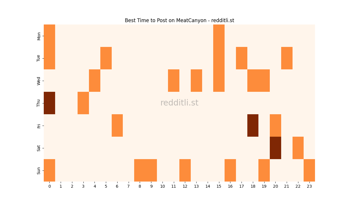 Best posting times heatmap for r/MeatCanyon
