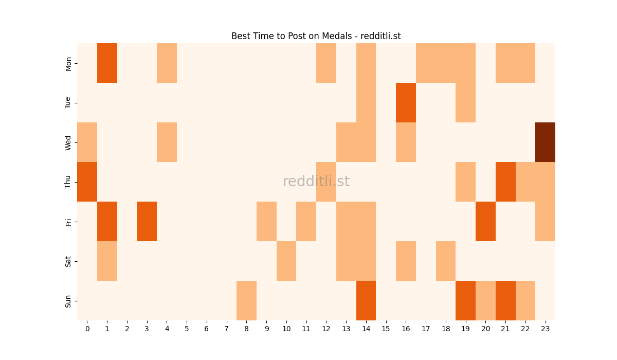 Best posting times heatmap for r/Medals