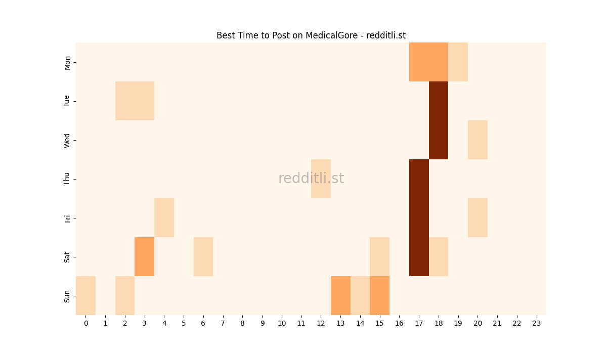 Best posting times heatmap for r/MedicalGore