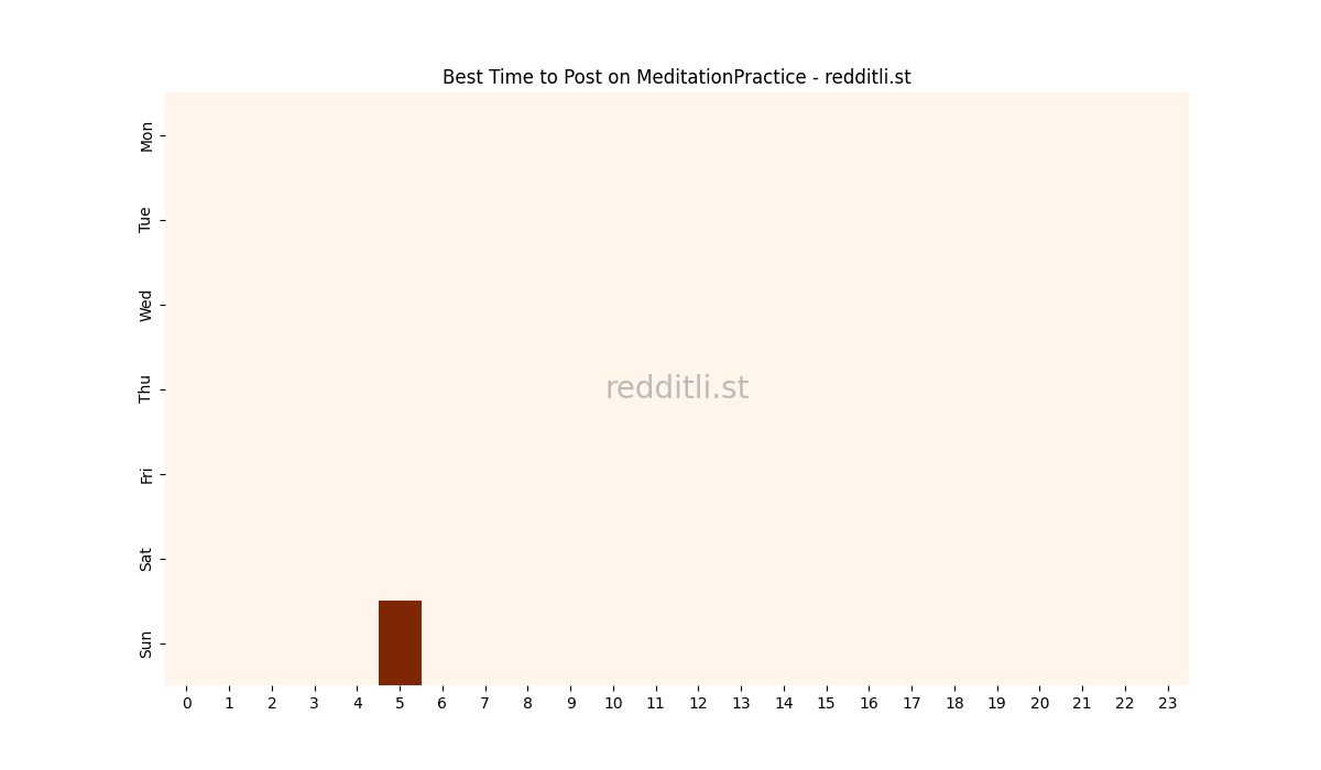 Best posting times heatmap for r/MeditationPractice