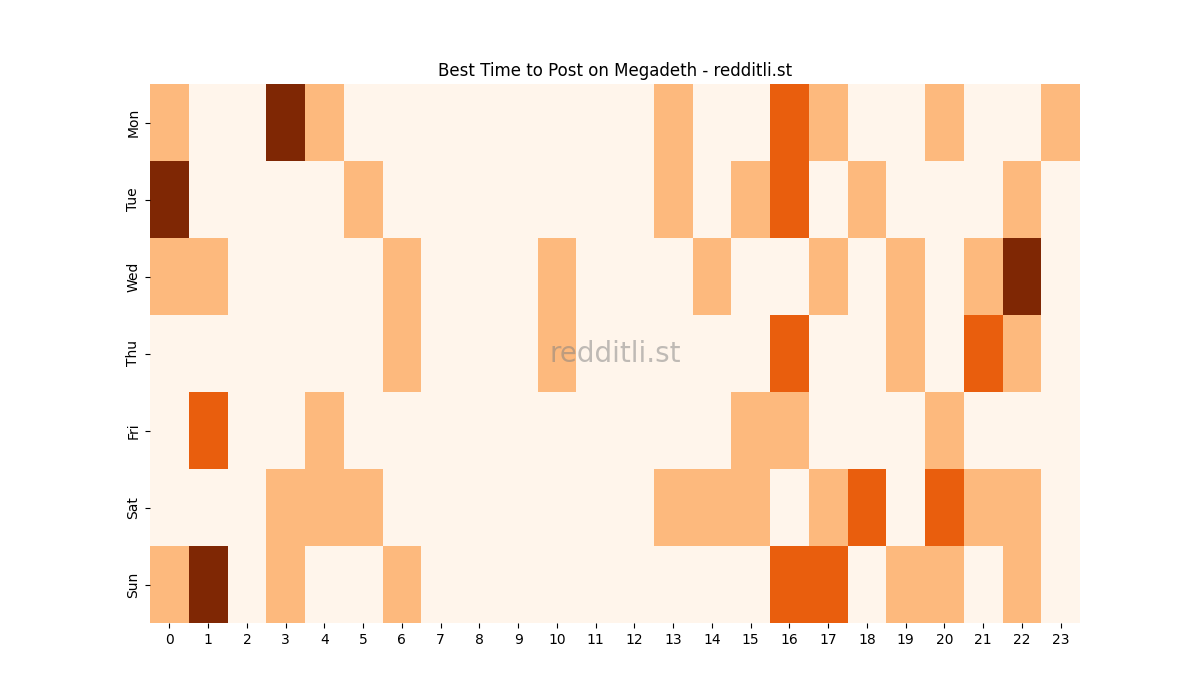 Best posting times heatmap for r/Megadeth
