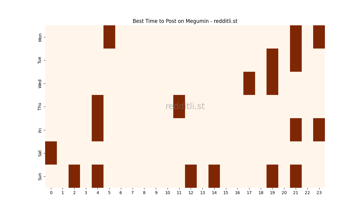Best posting times heatmap for r/Megumin