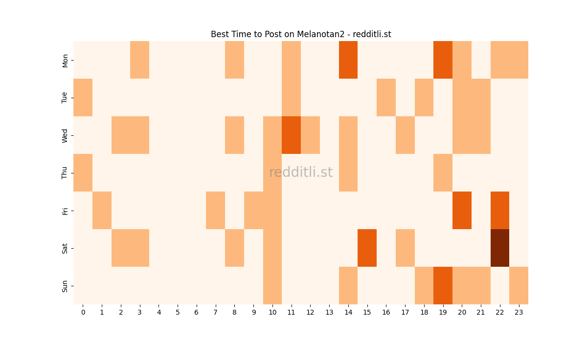 Best posting times heatmap for r/Melanotan2