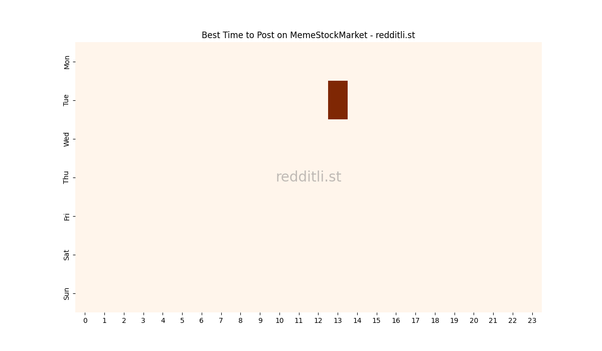 Best posting times heatmap for r/MemeStockMarket