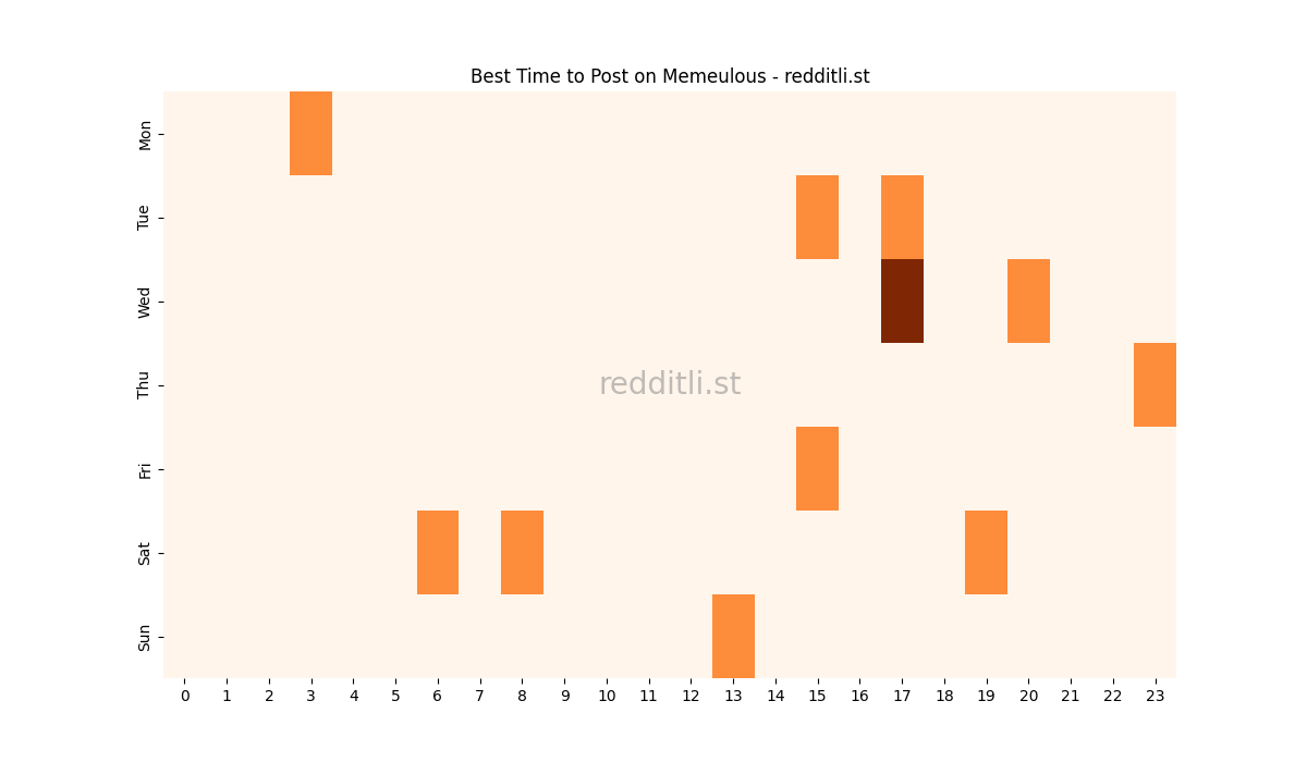 Best posting times heatmap for r/Memeulous