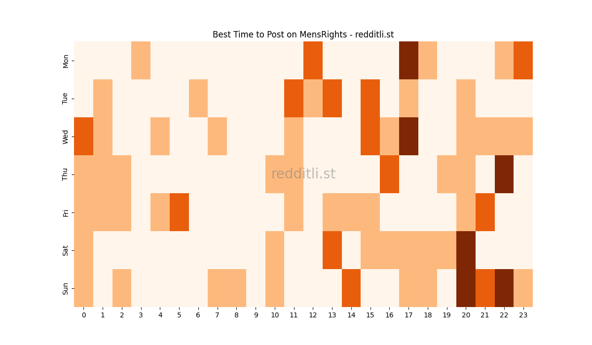 Best posting times heatmap for r/MensRights