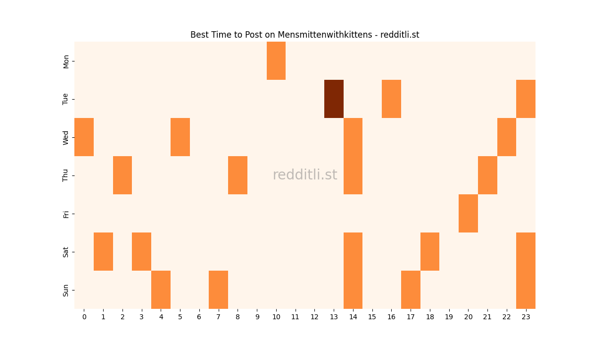 Best posting times heatmap for r/Mensmittenwithkittens