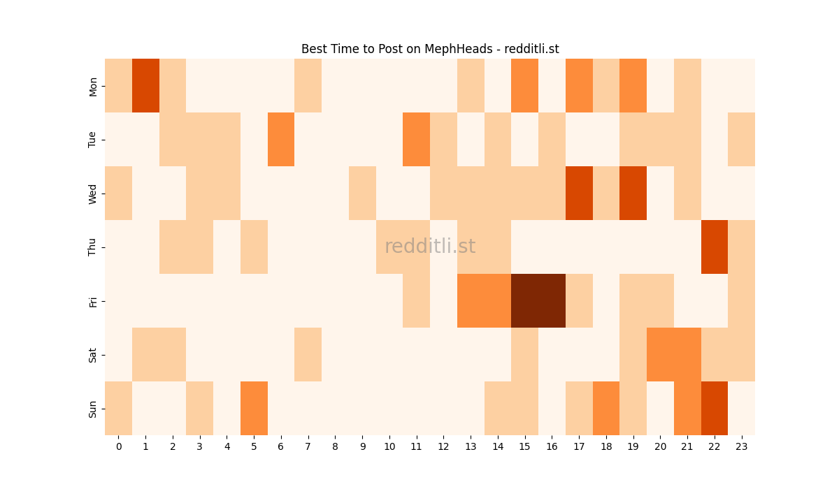 Best posting times heatmap for r/MephHeads