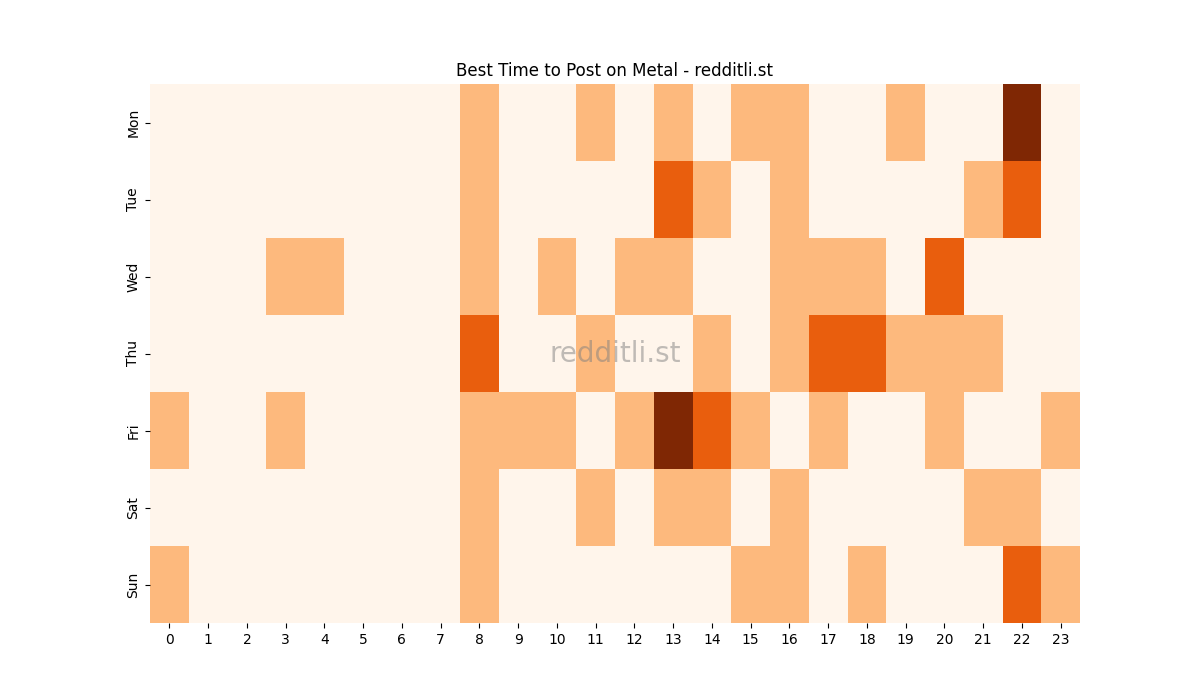 Best posting times heatmap for r/Metal
