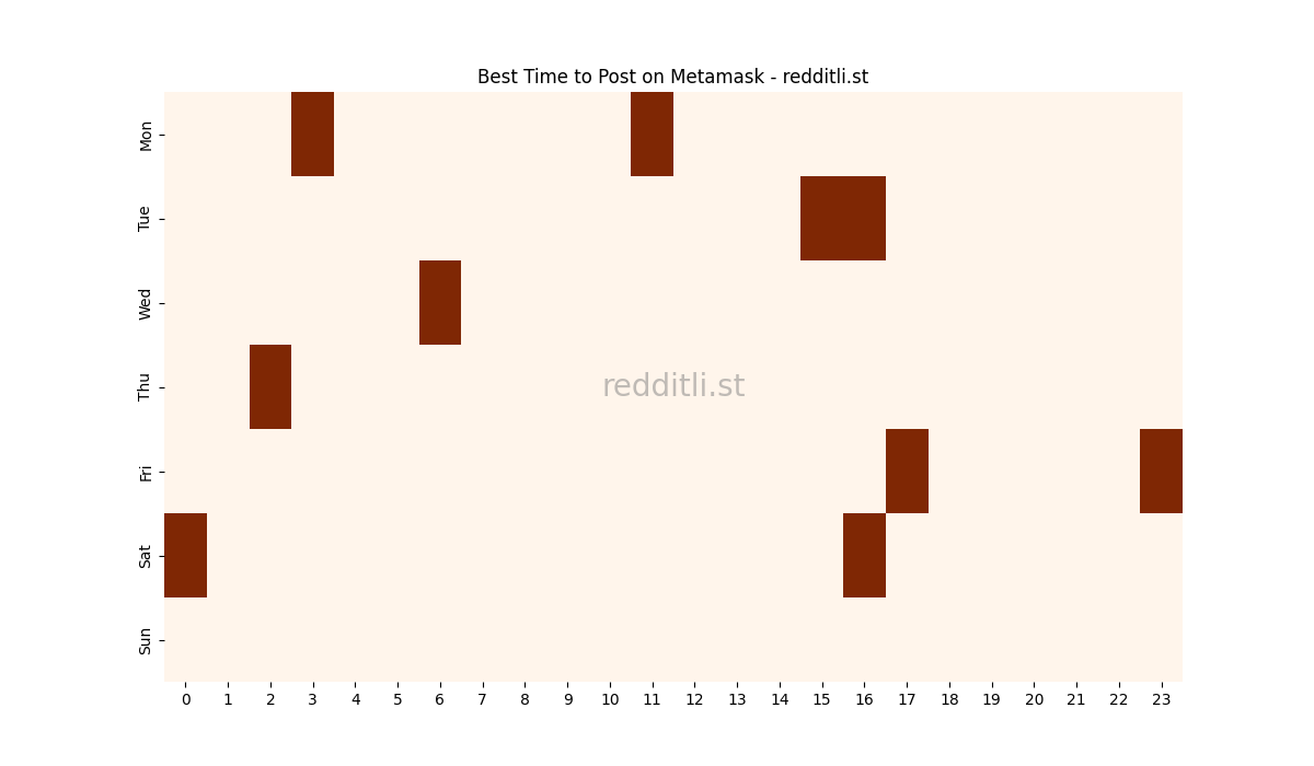 Best posting times heatmap for r/Metamask