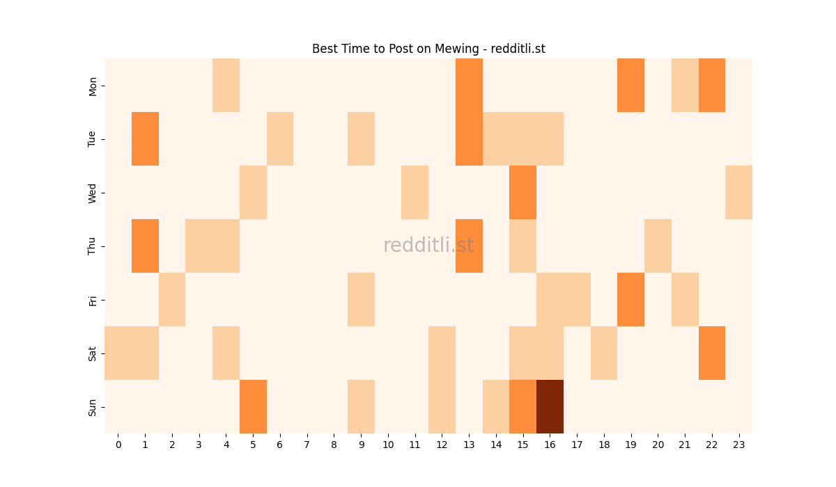 Best posting times heatmap for r/Mewing