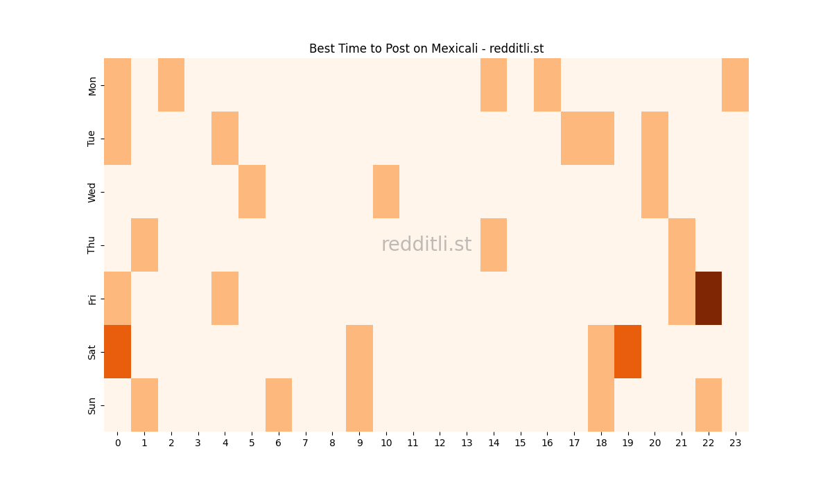 Best posting times heatmap for r/Mexicali