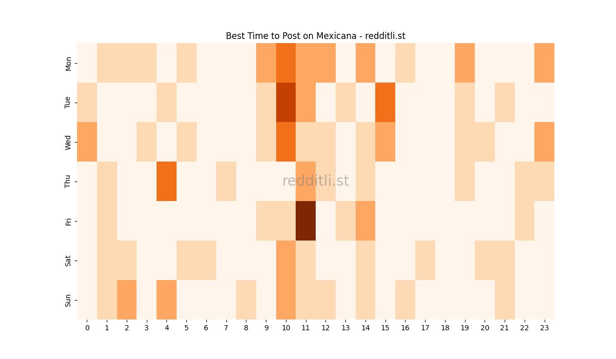Best posting times heatmap for r/Mexicana