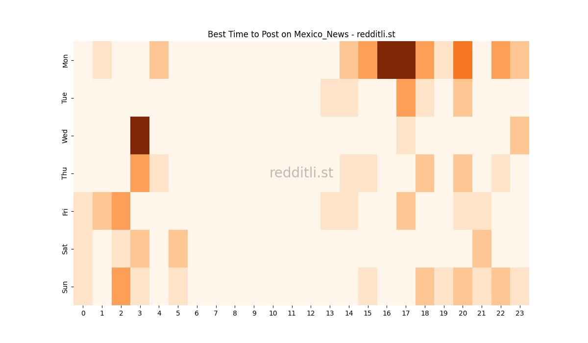 Best posting times heatmap for r/Mexico_News