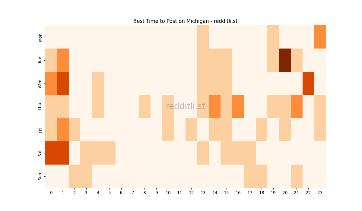 Best posting times heatmap for r/Michigan