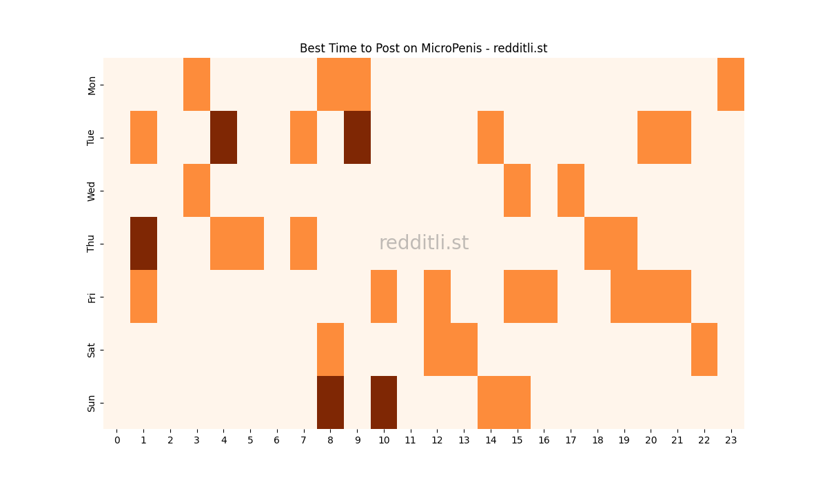 Best posting times heatmap for r/MicroPenis