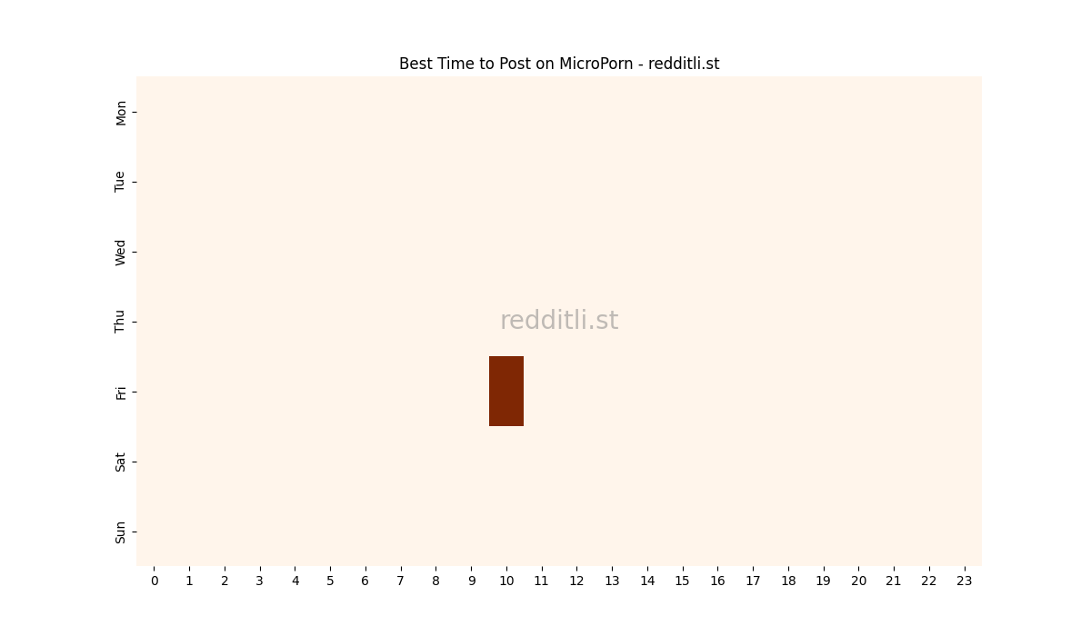 Best posting times heatmap for r/MicroPorn