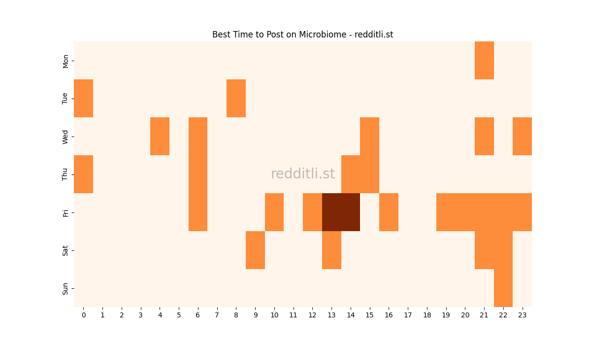 Best posting times heatmap for r/Microbiome
