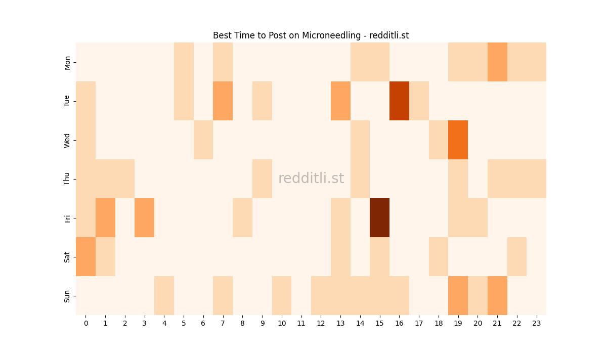 Best posting times heatmap for r/Microneedling