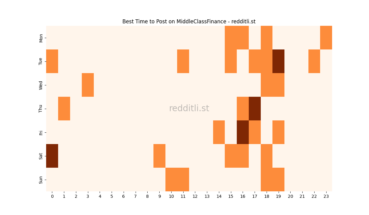 Best posting times heatmap for r/MiddleClassFinance