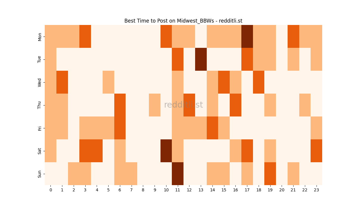 Best posting times heatmap for r/Midwest_BBWs