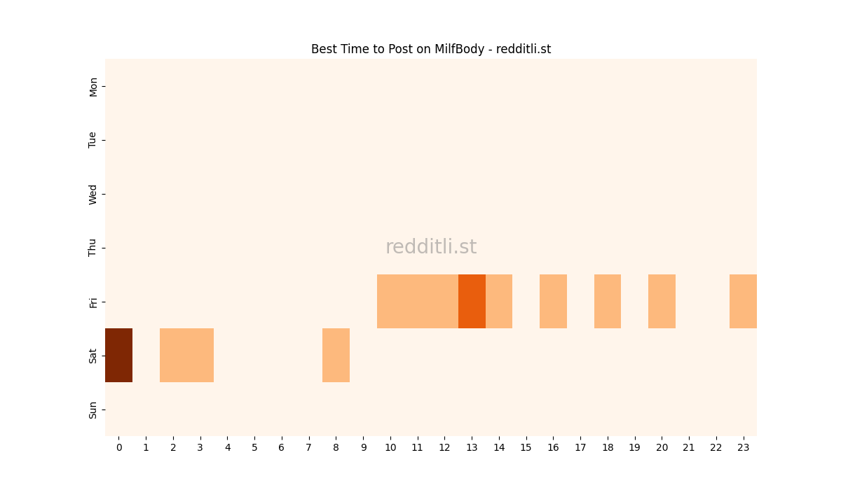Best posting times heatmap for r/MilfBody