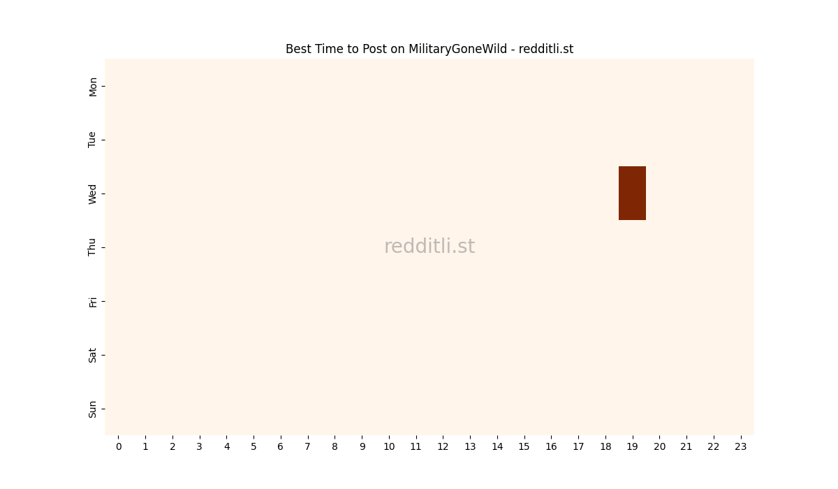 Best posting times heatmap for r/MilitaryGoneWild