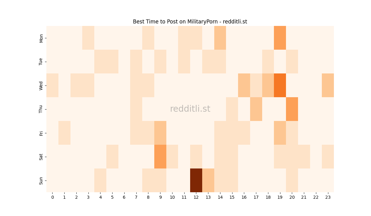Best posting times heatmap for r/MilitaryPorn