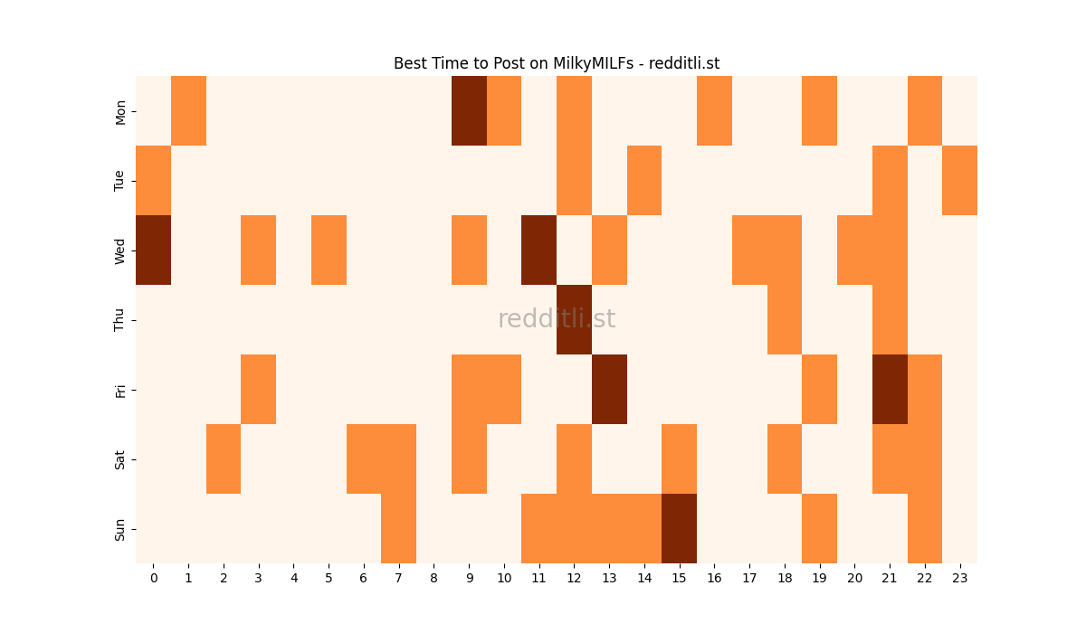 Best posting times heatmap for r/MilkyMILFs
