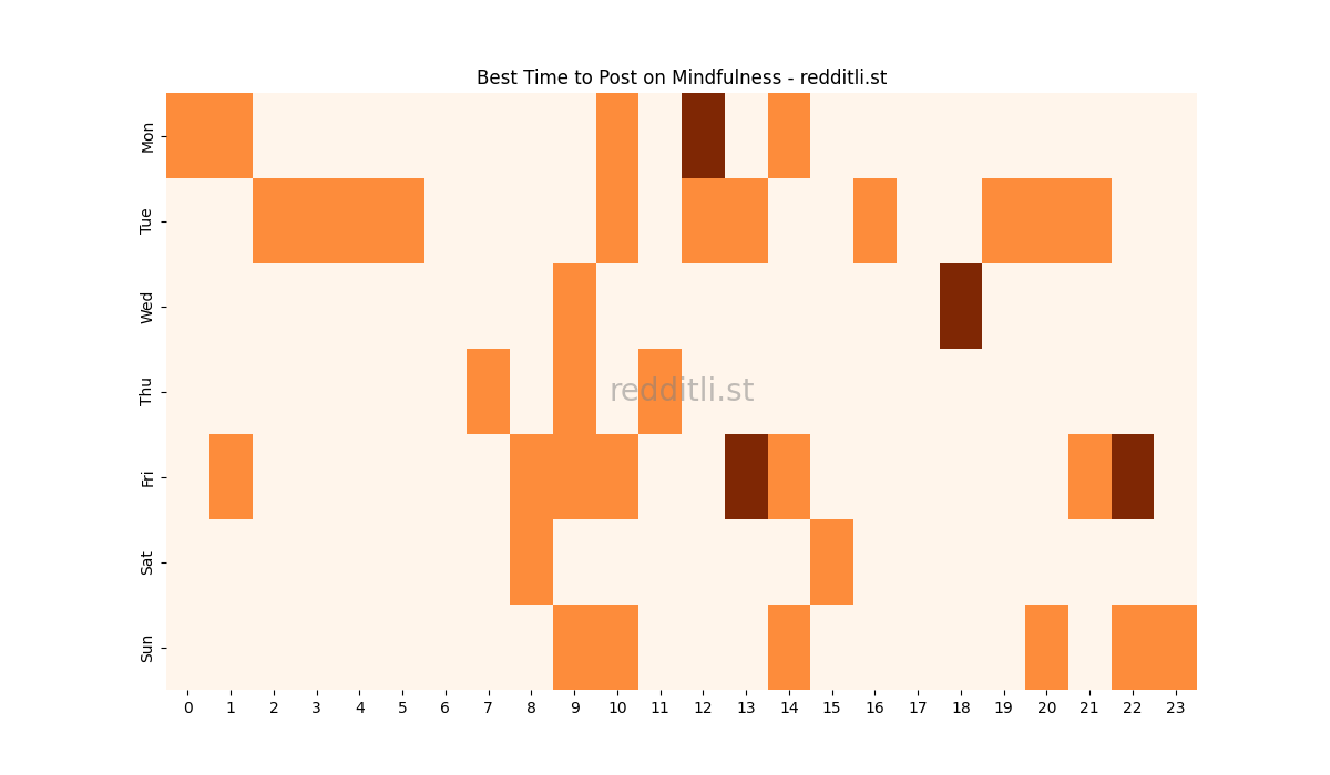 Best posting times heatmap for r/Mindfulness
