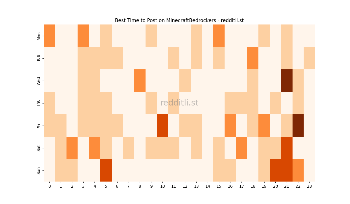 Best posting times heatmap for r/MinecraftBedrockers
