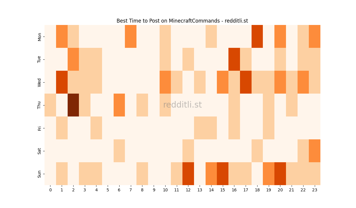 Best posting times heatmap for r/MinecraftCommands