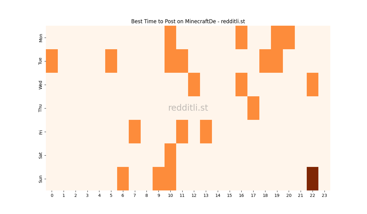 Best posting times heatmap for r/MinecraftDe