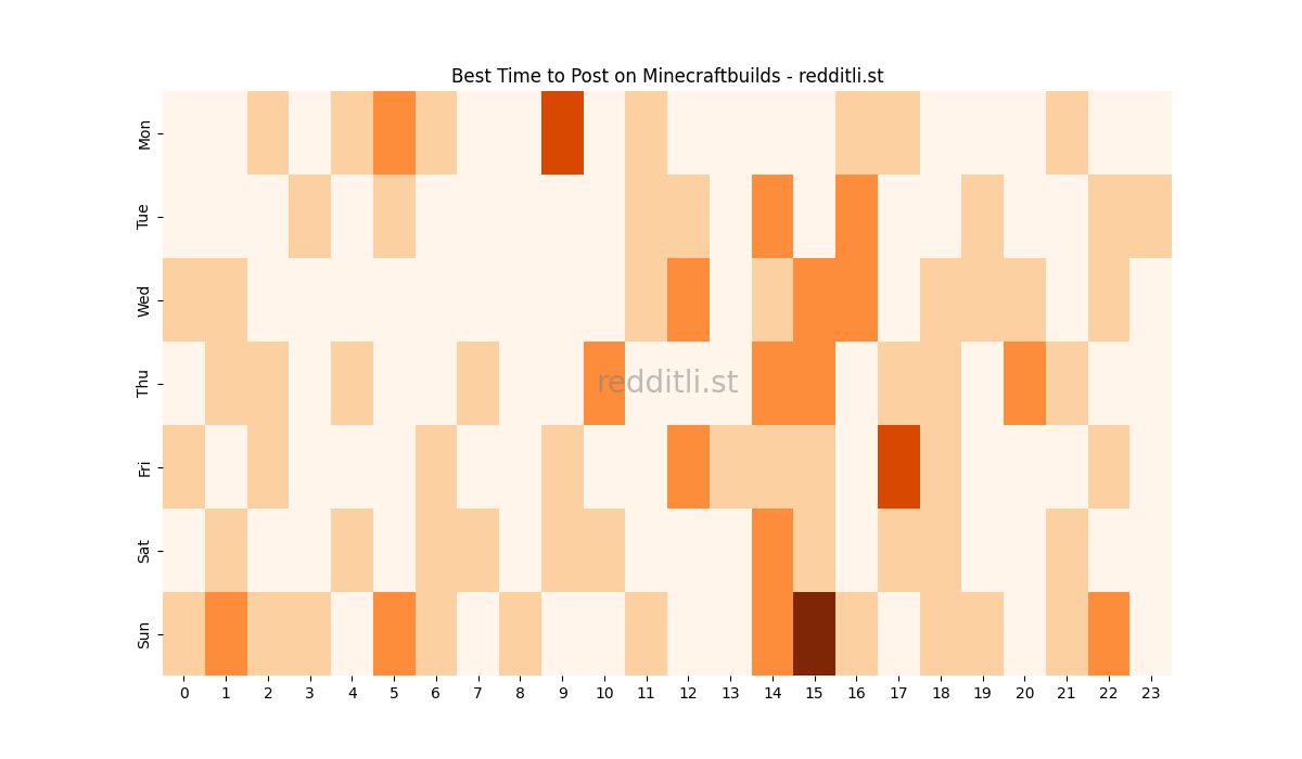 Best posting times heatmap for r/Minecraftbuilds