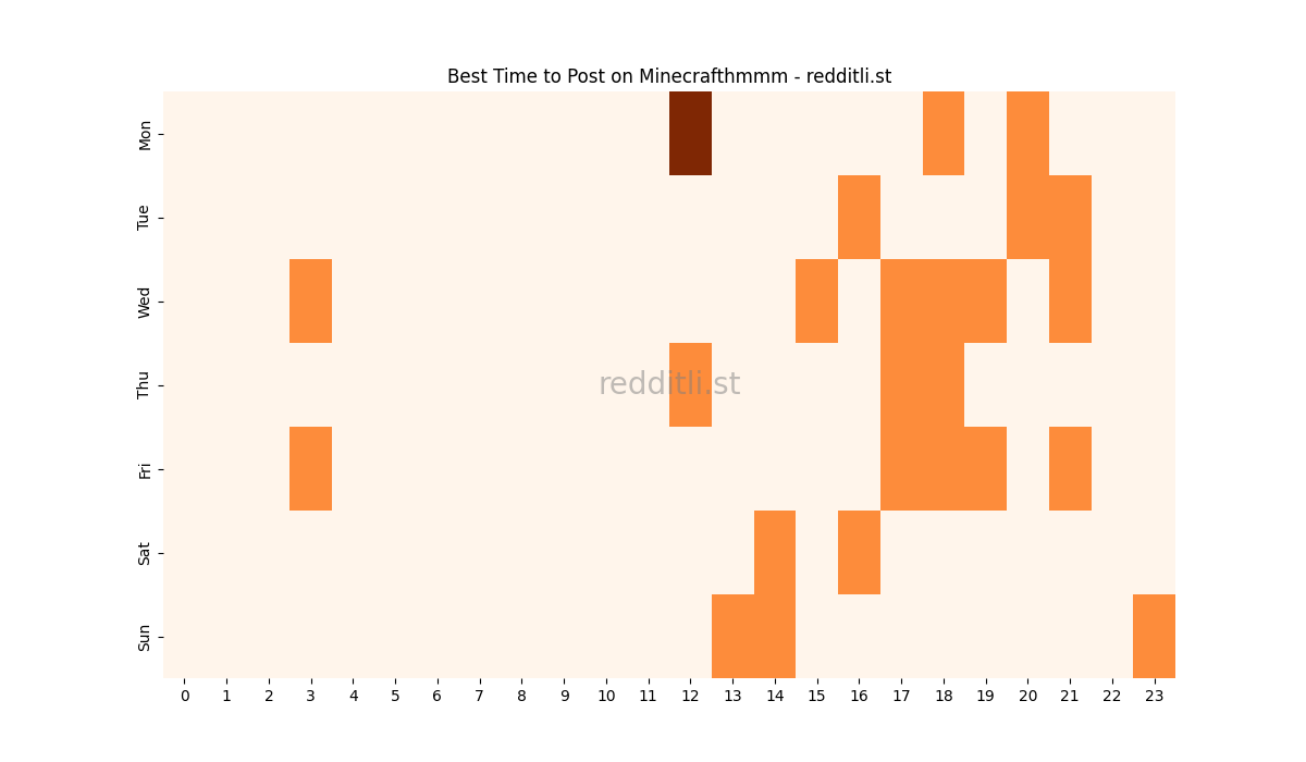Best posting times heatmap for r/Minecrafthmmm