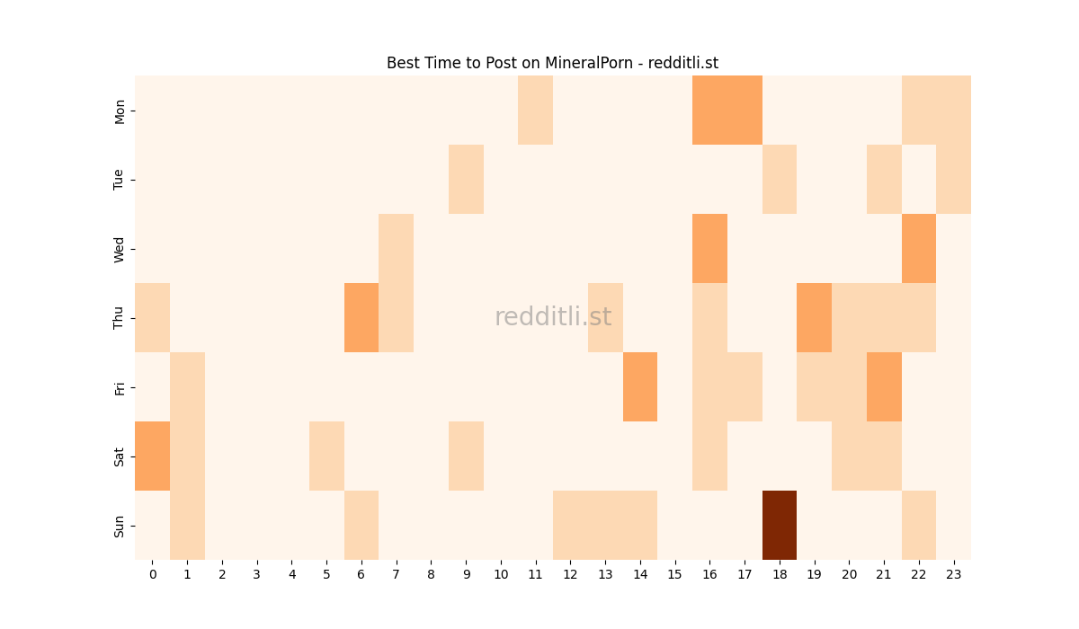 Best posting times heatmap for r/MineralPorn